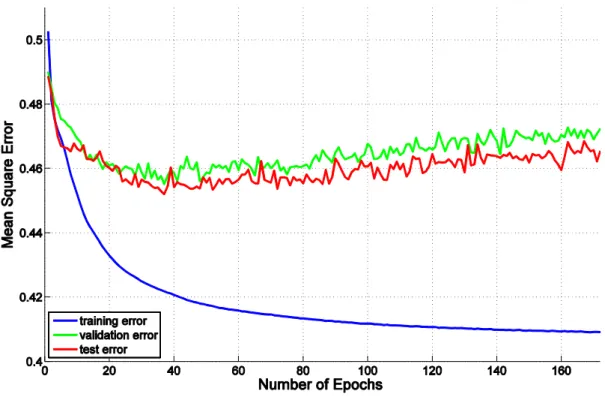 Figure  3.1.  The  learning  curves  including  training,  validation  and  test  error  trajecto- trajecto-ries during a NN training