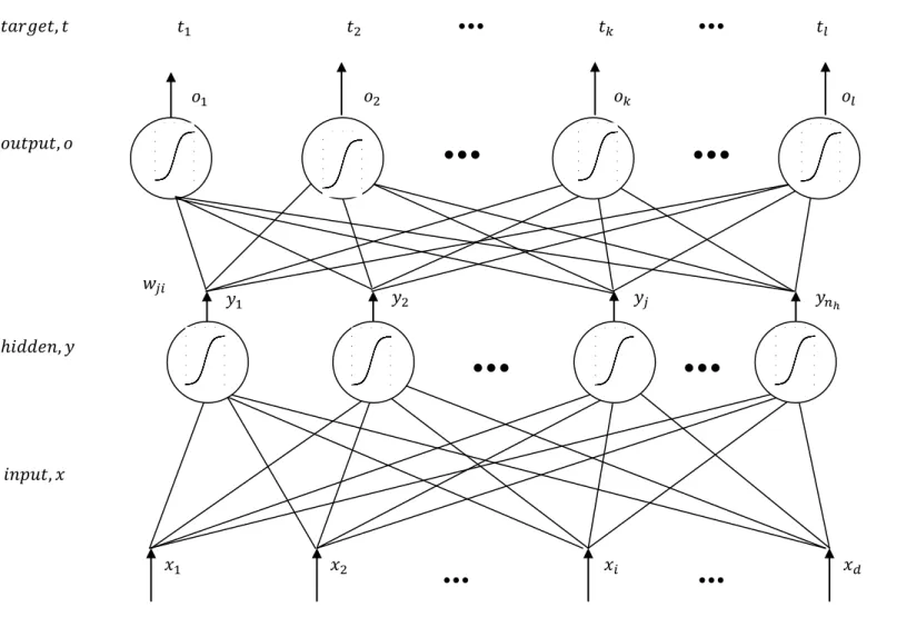 Figure 3.3. A 3-layer feed-forward NN schematic with input layer, hidden layer and the output layer                                         ••• ••• ••• ••• ••• ••• ••• •••      THODOLOGY  