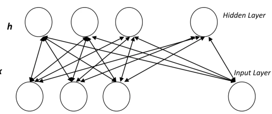 Figure 3.4. A RBM schematic with the input and hidden layer 