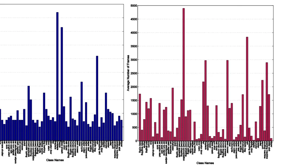 Figure 4.1. Histograms of number of files per class and average number of frames per class respectively for 61 classes
