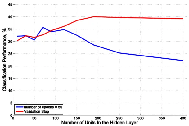 Figure 4.2: Comparison of two early stopping techniques on classification performance  for several number of hidden units