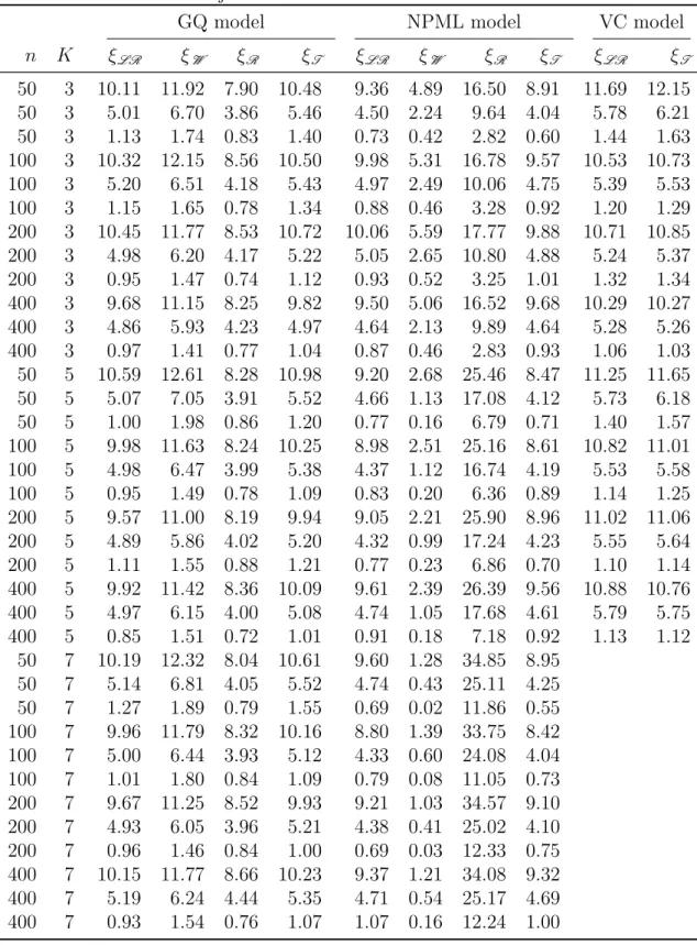 Table 5.7: Null rejection rates of the four tests for Poisson models