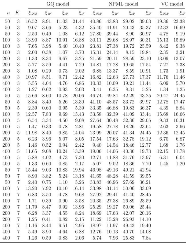 Table 5.8: Null rejection rates of the four tests for binomial models