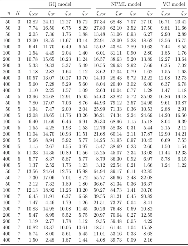 Table 5.9: Null rejection rates of the four tests for gamma models