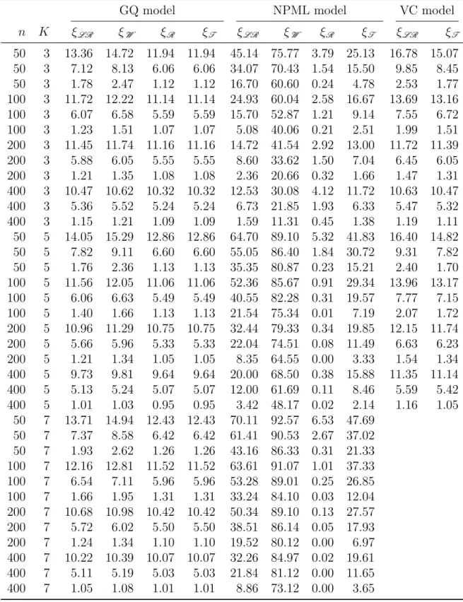 Table 5.10: Null rejection rates of the four tests for normal models