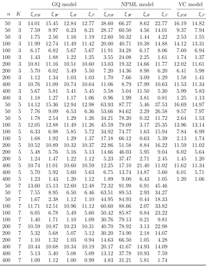Table 5.11: Null rejection rates of the four tests for inverse Gaussian models