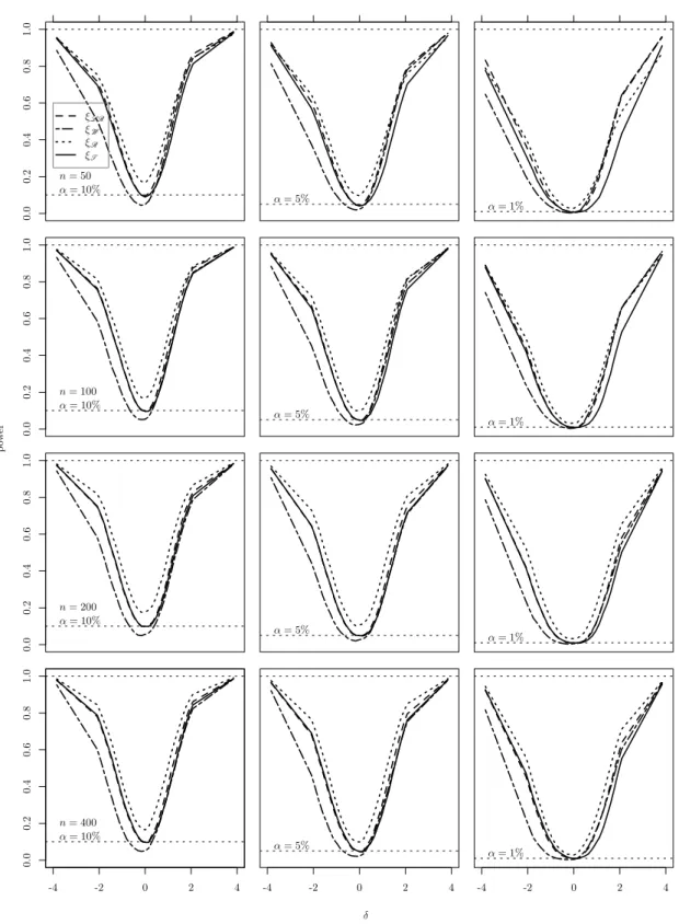 Figure 5.4: Non-null rejection rates of the four tests for Poisson response model with NPML fitting and K = 3