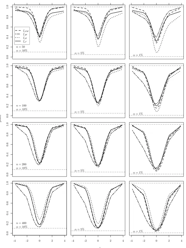 Figure 5.12: Non-null rejection rates of the four tests for binomial response model with NPML fitting and K = 3