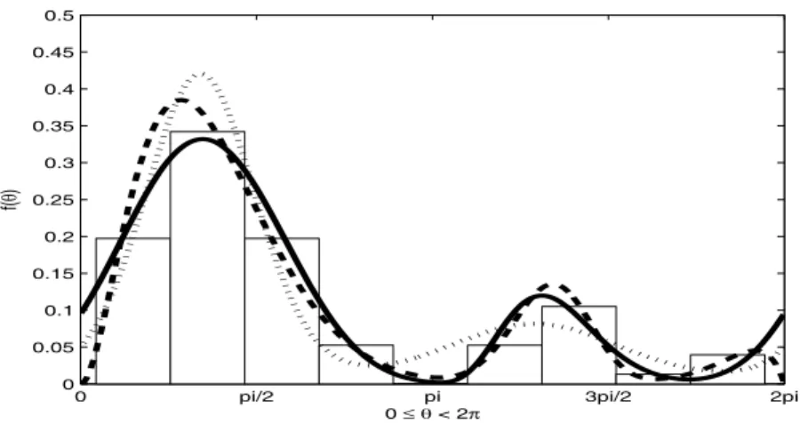 Figure 3: Histogram of the turtles data with ﬁtted densities