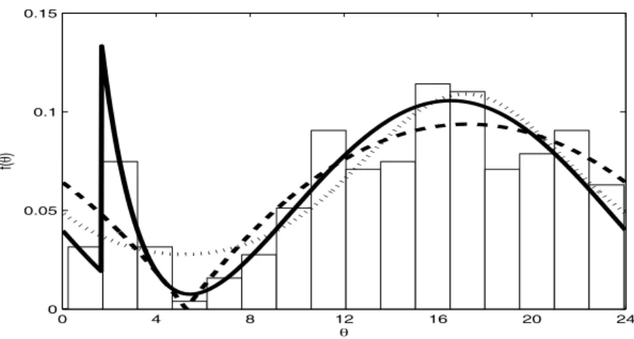 Figure 4: Histogram of the emergency times data with ﬁtted SSB densities