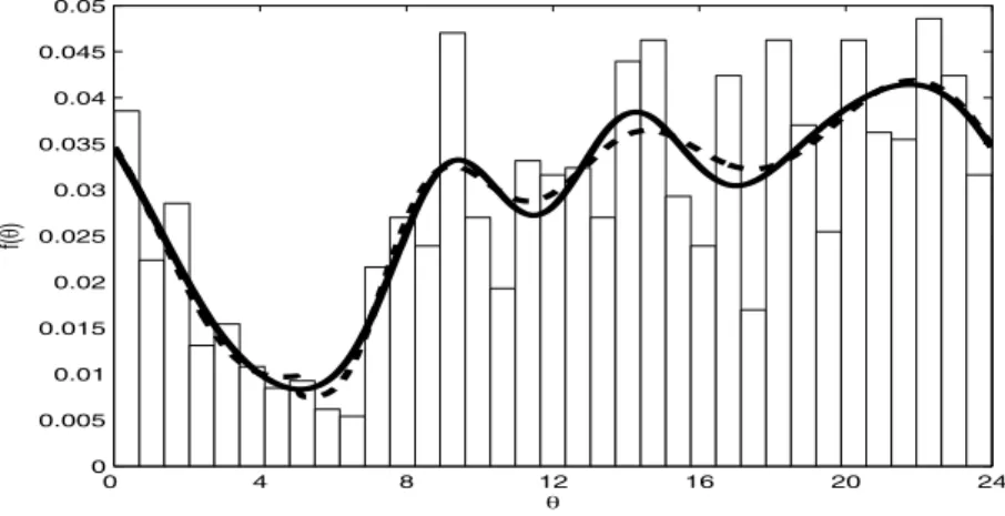 Figure 6: Histogram of the crime data with the predictive densities