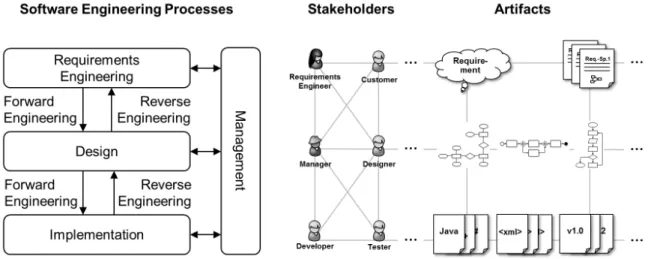 Figure 1.1: Software engineering processes with stakeholders and artifacts.