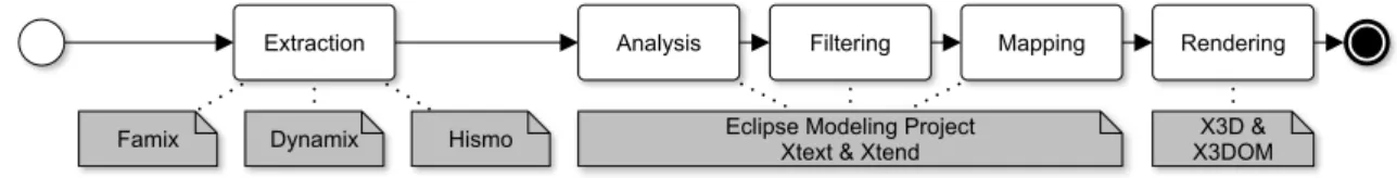 Figure 2.2: Adapted visualization pipeline for generating software visualizations based on dos Santos and Brodlie [2004].