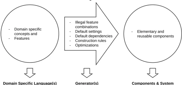 Figure 2.3: Elements of the generative domain model [Czarnecki and Eisenecker 2000, p