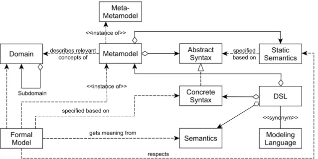 Figure 2.5: Relations between domain, DSL, formal model, and metamodel [Stahl et al. 2006, p