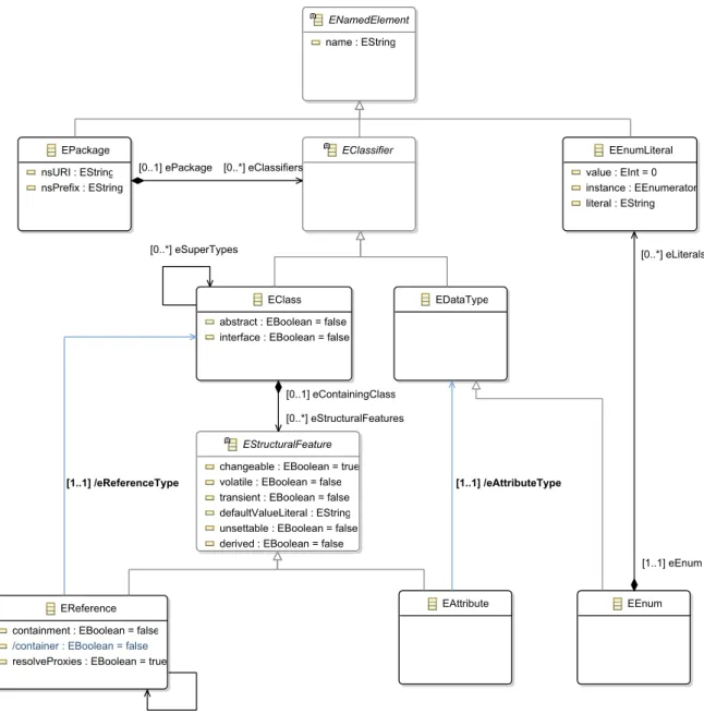 Figure 2.6: Subset of Ecore.