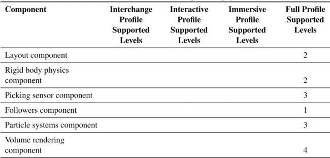 Table 2.3 – continued from previous page Component Interchange Profile Supported Levels InteractiveProfileSupportedLevels ImmersiveProfileSupportedLevels Full ProfileSupportedLevels Layout component 2