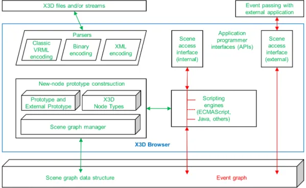 Figure 2.11: X3D architecture [X3D Standard 2014].