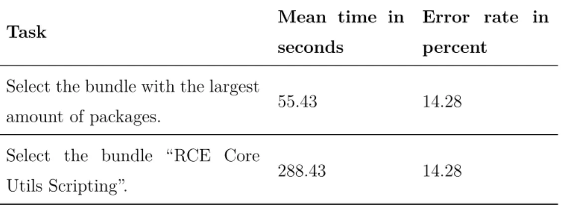 Table 2.2.: Mean time to finish different tasks in the VR IslandViz