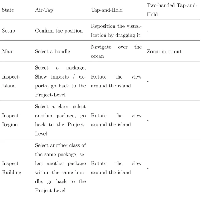 Table 2.3.: The effect of different gestures while being in different levels