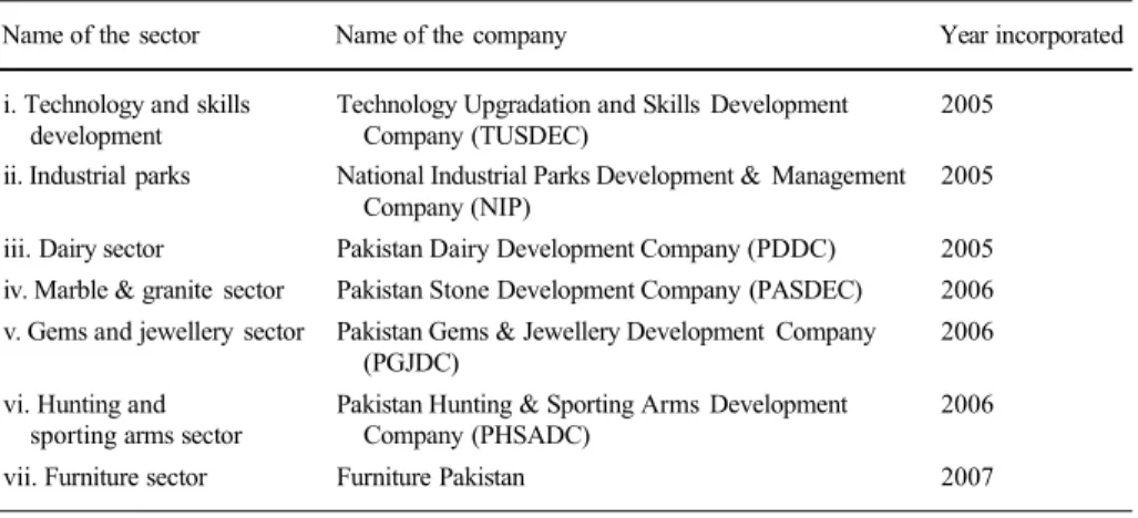 Table 2  Names of sectors, companies and year of  incorporation