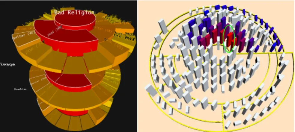 Figure 4.5: Left: The 3D sunburst as presented by Schedl et al. Right: Sunburst based software visualization by Langelier et al