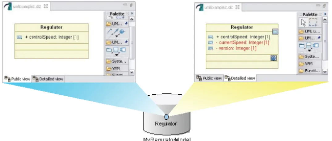 Figure 4.4: Multiple views in one UML diagram [15]