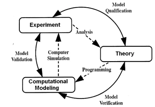 Figure 1-1: The three pillars of modern science: experiment, theory, and computa-