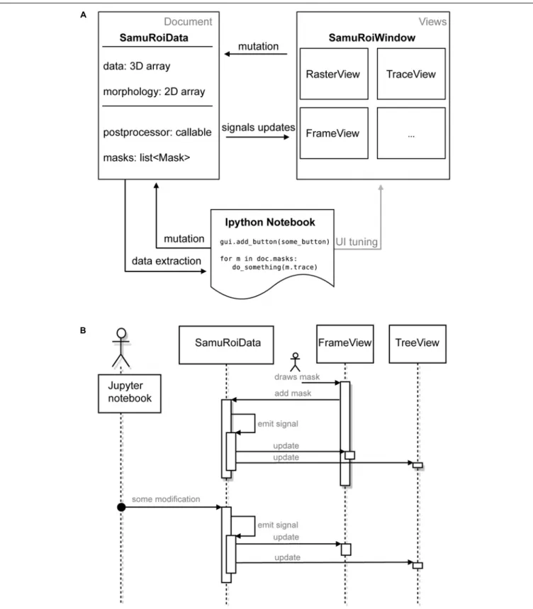 FIGURE 1 | Software Architecture. (A) Diagram depicting the components of SamuROI in the document view pattern