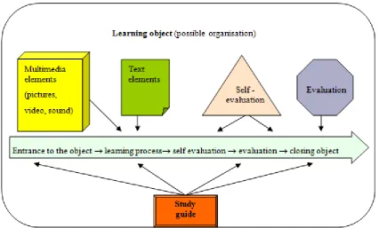 Fig. 2 Historical aggregation of learning objects 