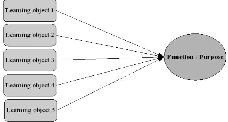 Fig. 3 Thematic aggregation of learning objects 
