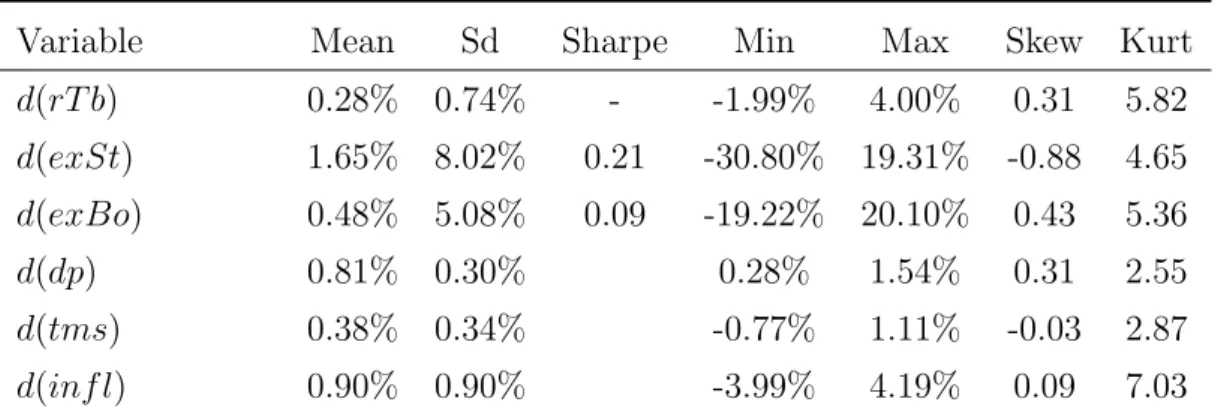 Table 3.2: Descriptive Statistics