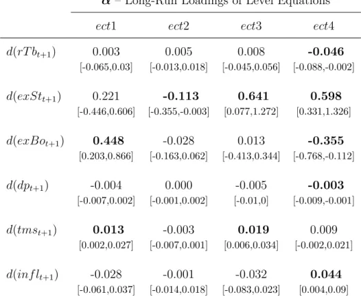 Table 3.6: VEC Parameter Estimatesg Panel A