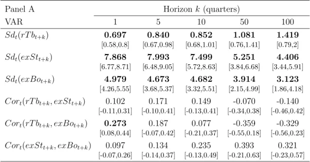 Table 3.7: Term Structure of Risk and Correlationsg