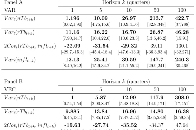 Table 3.8: Variance Decomposition for Treasury Bills