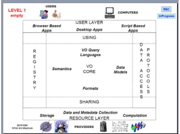 Fig. 4 shows the VO architecture (Arviset and Gaudet, 2010). In this diagram, the VO infrastructure serves as a bridge between data providers and users, and that bridge is supported by standards