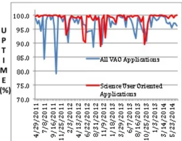 Figure 9 shows the operational status for all VAO services from spring 2011 through early summer 2014 in each bi-weekly period