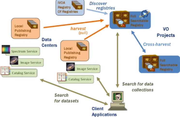 Figure 5: Data discovery in the Virtual Observatory.