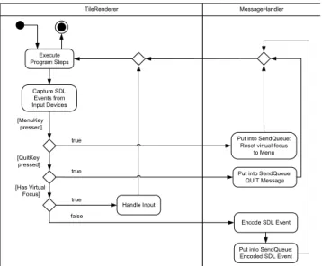 Figure 4 Local and remote processing of SDL_Events.