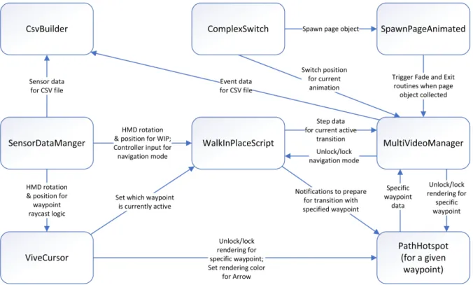 Figure 3.5: High-level architecture diagram of the different script modules in RealNodes and their inputs/outputs to each other.