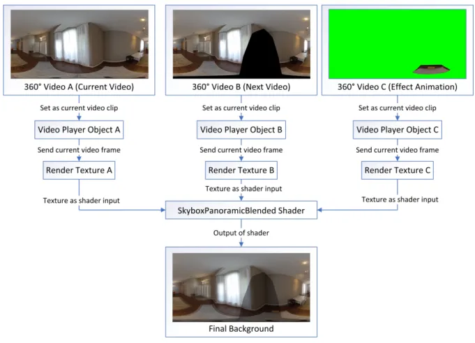 Figure 3.6: The Video Manager render pipeline, illustrating the high-level process of how the 360 VR environment is made.