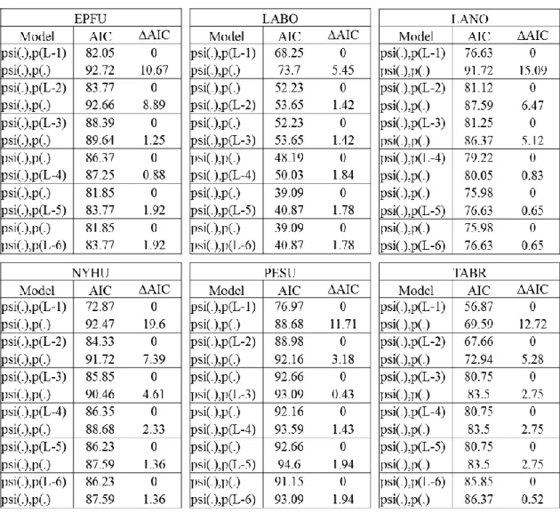 Table 3.2. Akaike Information Criterion (AIC) Values and Model Selection Results for  each Species of Differences in Detection Probability using PRESENCE Software from  Sites in the Piedmont Area of North Carolina in Summer 2016