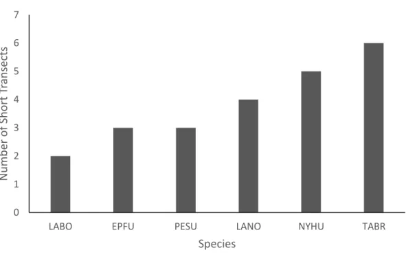 Figure 3.2. Summary of Differences in Detection Probability for each Species from Sites  in the Piedmont Area of North Carolina in Summer 2016
