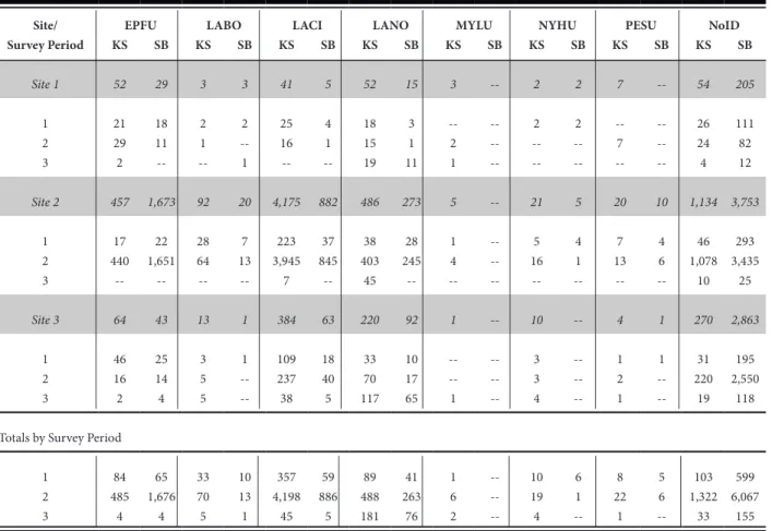 Table 2.	Number	of	files	identified	to	species	level	by	auto-classification	software,	Kaleidoscope	(KS)	and	Sonobat	(SB),	at	Trout	Park	 in	Kane	County,	Illinois.	Files	recorded	using	SM3BAT	Wildlife	Acoustics	ultrasonic	recorders	during	3	survey	periods:	