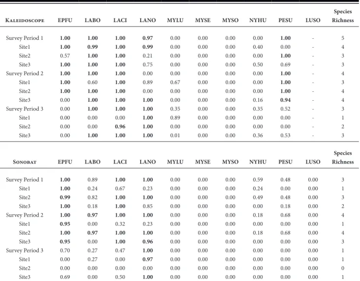Table 3.	Likelihood	estimates	of	species	presence	by	auto	classification	software	where	values	closer	to	1	indicate	higher	likelihood	of	 occupancy.	Values	in	bold	identify	values	where	likelihood	&gt;	0.90	and	species	is	assumed	to	occupy	that	site	or	sur