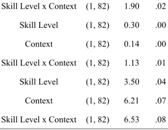Figure 1 showed a significant disordinal interaction effect between performance contexts and groups, F(1, 82) = 9.93, p < .01, n p ² = .11