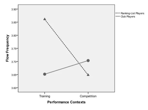Figure 1. Main and interaction effects between groups and performance contexts on flow  frequency.