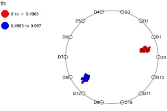 Figure 1: A RadViz image of a 14d data set [DGRG12].