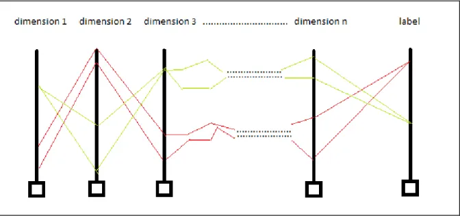 Figure 1:  Parallel co-ordinate display for n-dimensional dataset 