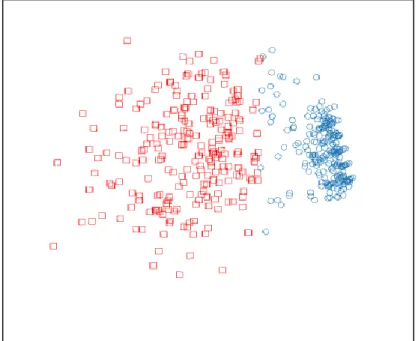 Figure 4: 3D scatter plot for breast cancer dataset with PCA 